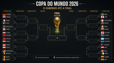 Copa do Mundo conhece todos os confrontos dos 16 avos de final