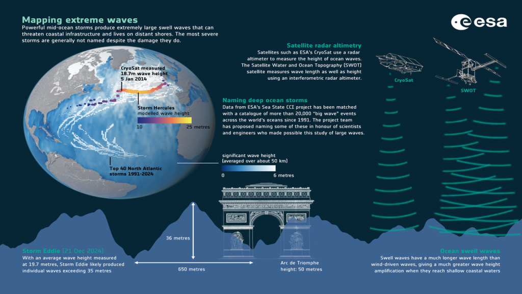 Infográfico da ESA mostra o mapeamento de ondas extremas no oceano, com dados de satélites, tempestades no Atlântico Norte e comparação de altura das ondas