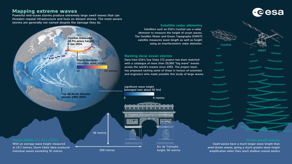 Infográfico da ESA mostra o mapeamento de ondas extremas no oceano, com dados de satélites, tempestades no Atlântico Norte e escala de altura das ondas.
