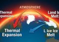 Mudanças climáticas e o impacto da física da Terra na subida do nível do mar.